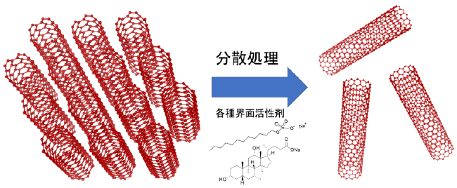 界面活性剤を利用してSWCNT凝集体（バンドル）を分散する