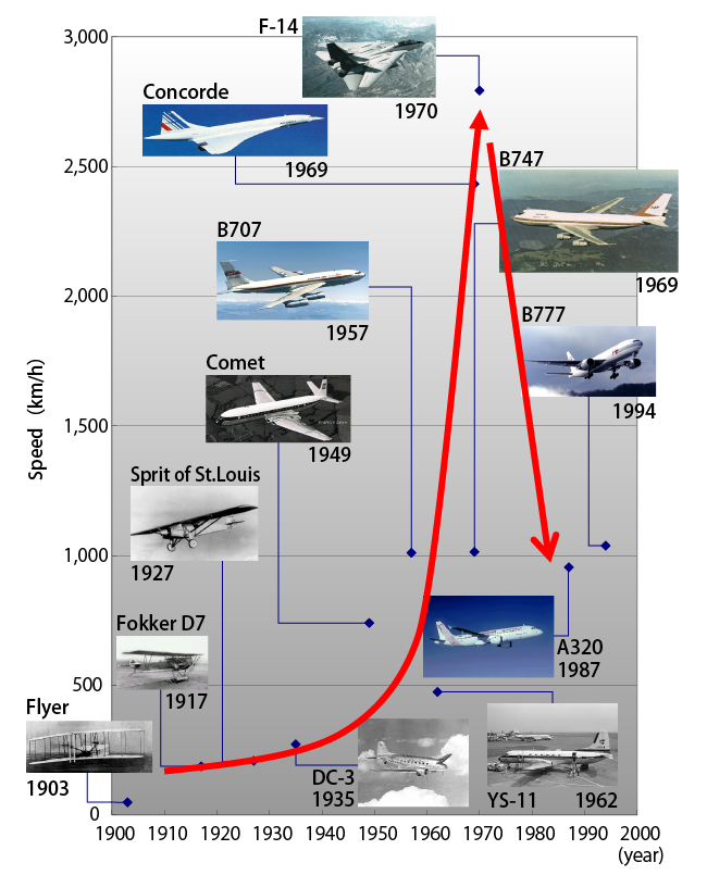 各年代で開発された航空機と飛行速度の関係