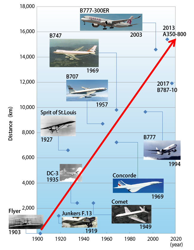 各年代で開発された航空機と飛行距離の関係