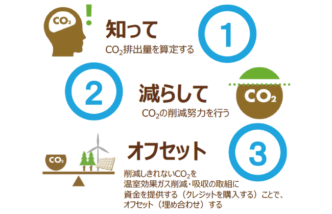 カーボンオフセットを実施する3ステップ
