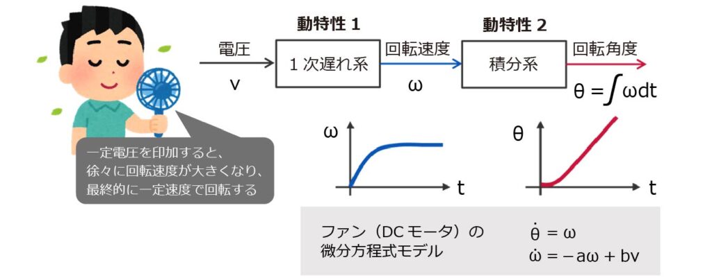 モータの微分方程式モデル