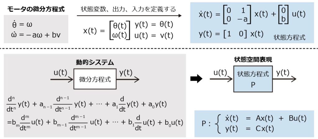 動的システムの状態空間表現