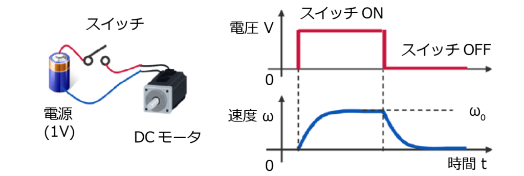 DCモータの振る舞い