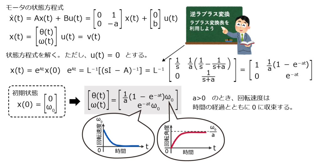 状態方程式を解いて振る舞いを知る