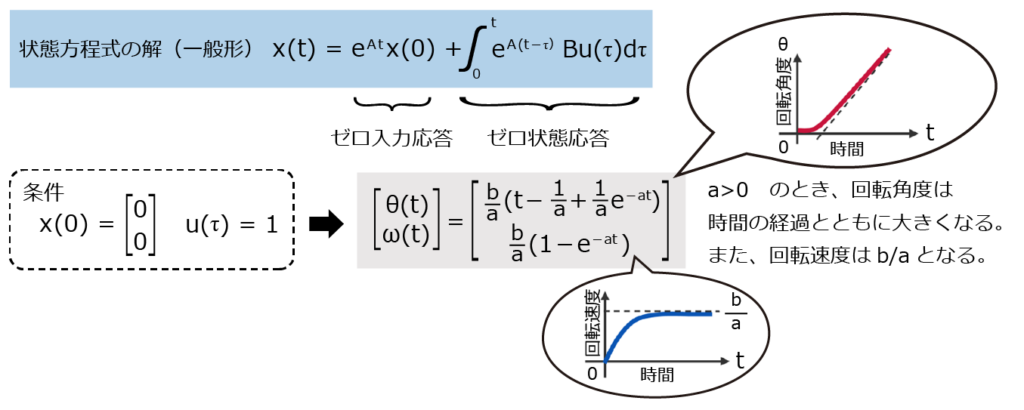 状態方程式の解とDCモータのステップ応答