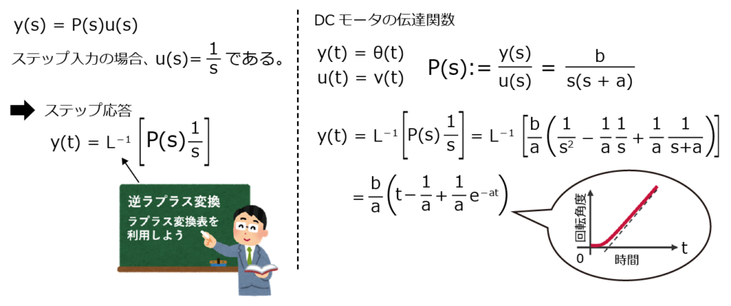 伝達関数を用いてステップ応答を求める方法とDCモータのステップ応答