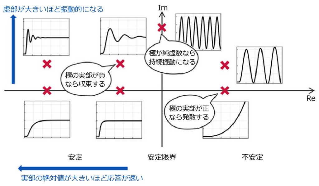極の位置と時間応答の関係