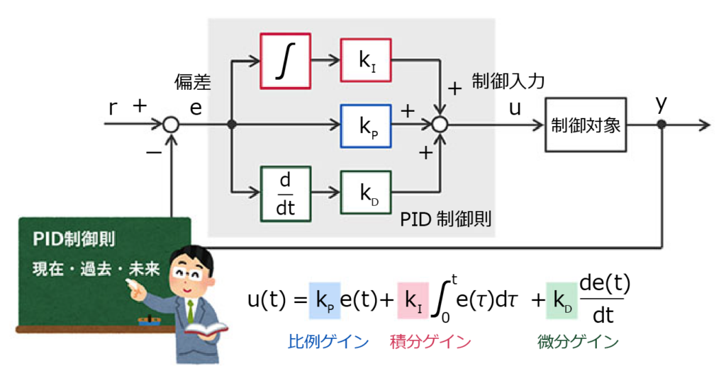 PID制御則