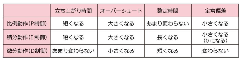 PID制御の特徴