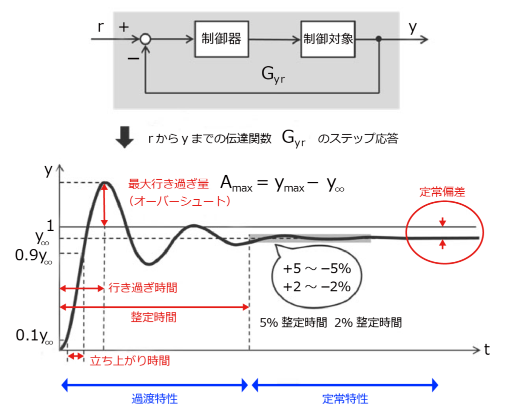時間応答における評価指標