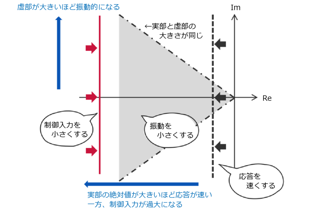 極配置法の勘所