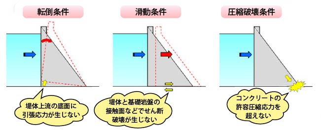 ダム構造の三原則