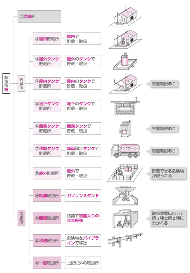 製造所等（危険物取扱施設）の種類