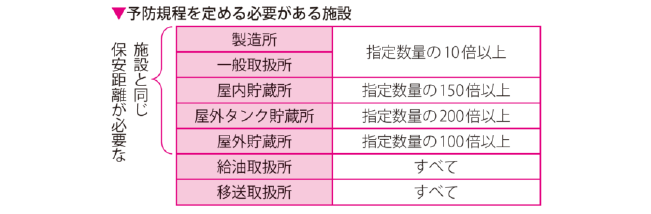 予防規程を定める必要がある施設