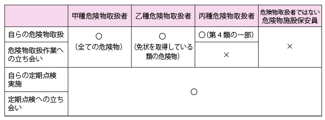 危険物取扱作業および定期点検における立ち会いの可否