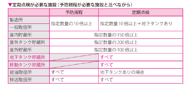 定期点検の実施が必要な施設