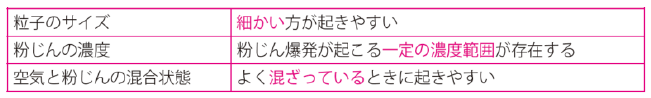 粉じん爆発が起きやすい条件