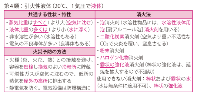 第4類に共通の特性
