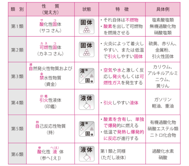 消防法上の危険物の類別・性質・具体例
