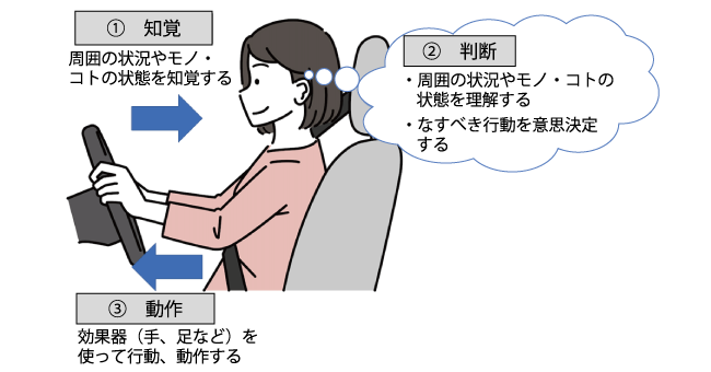 人間が周囲の状況と関わるプロセス