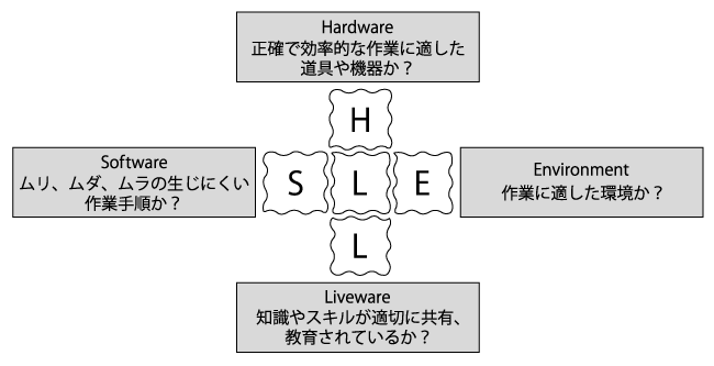 労働において人間を中心に検討すべき事項