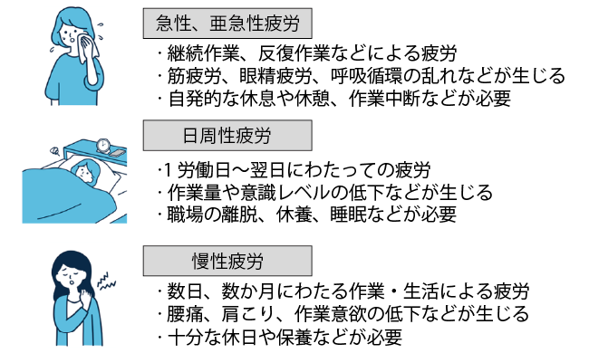 疲労の分類と、その休憩管理の在り方