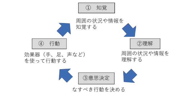 人間が周囲の状況と関わるプロセス