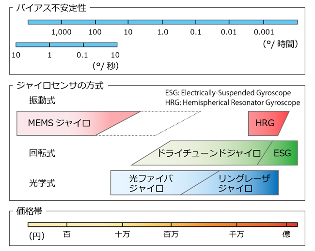 各種ジャイロの性能