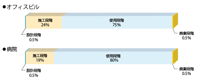 オフィスビルと病院のLCCの比較
