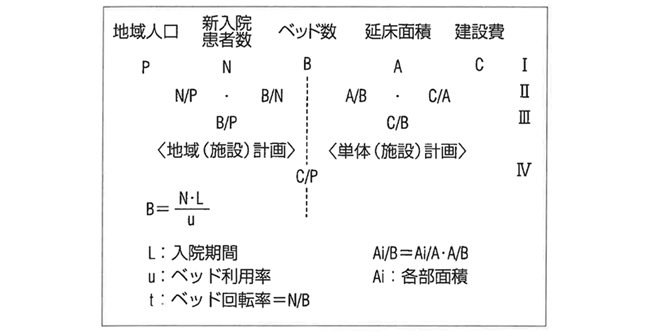 規模計画における諸指標の関係
