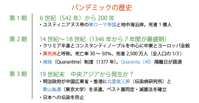 パンデミックの歴史