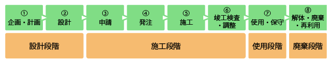 LCCの分類