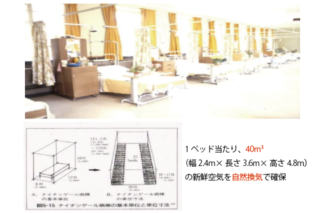 ナイチンゲール病棟の原則