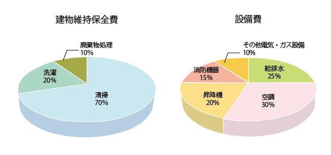 500床の病院における建物維持保全費と設備費の内訳