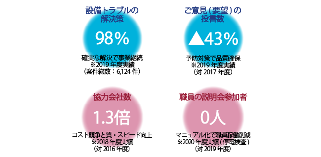 FM活動による定量効果