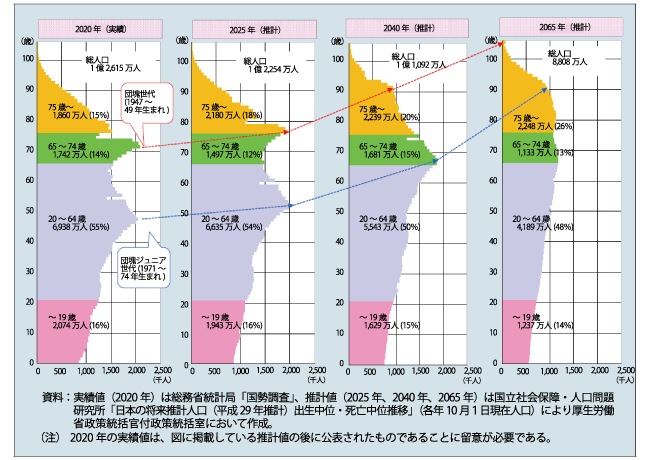 日本の人口年代構成の変化予測