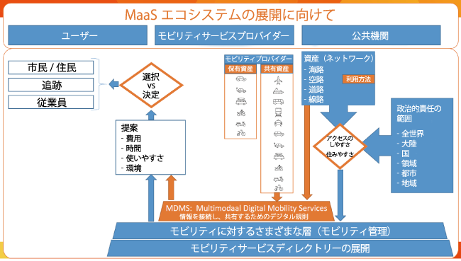 MaaSのアーキテクチャーの議論の例