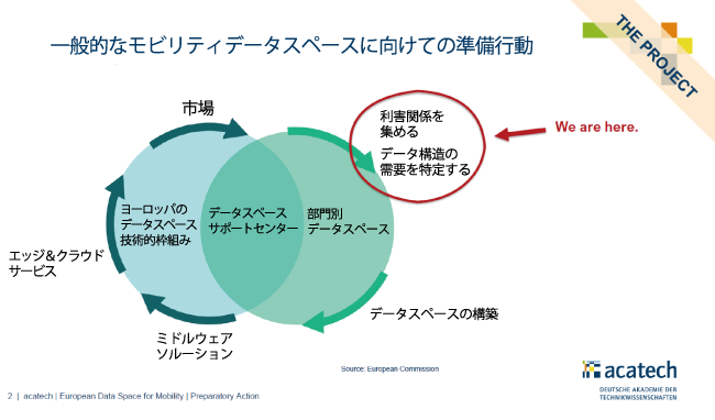 データスペースの議論の例