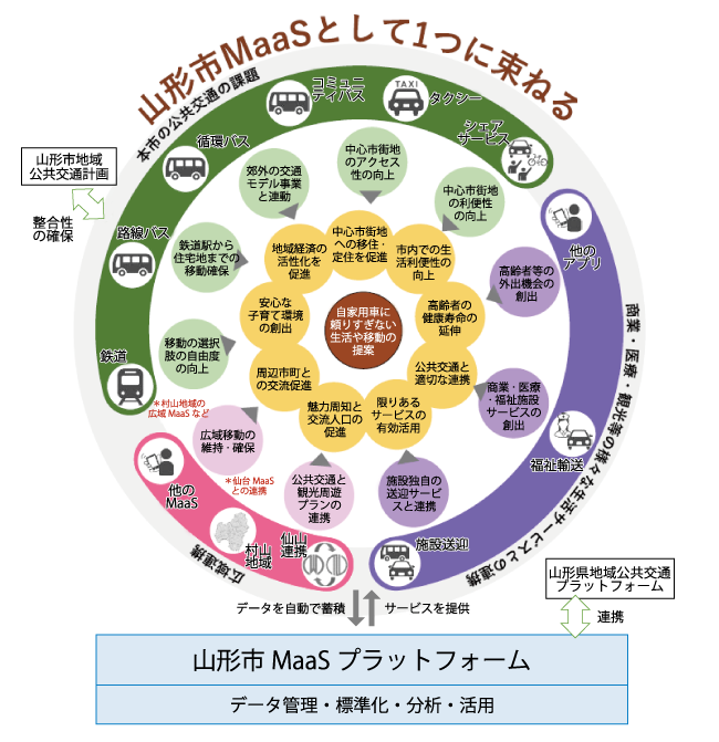 山形市のMaaS将来像