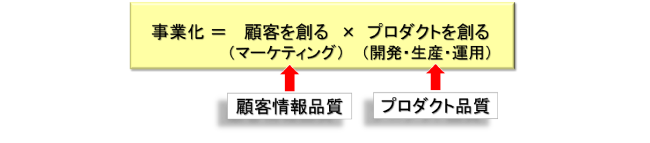 死の谷を克服するには顧客情報の品質向上が鍵