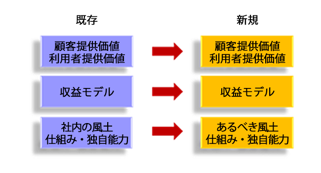 ビジネスモデル転換