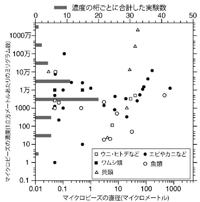 これまで行われた粒子毒性実験の結果