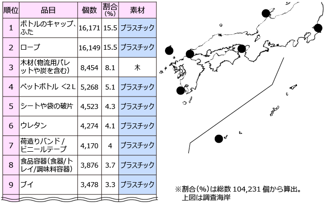 品目別の漂着ごみ個数