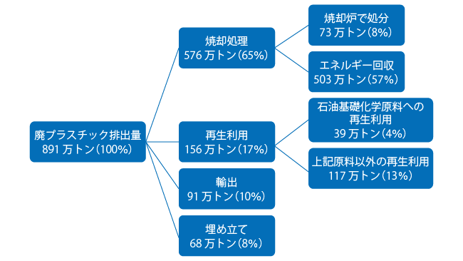 2018年現在の日本における廃棄プラスチックの流れ