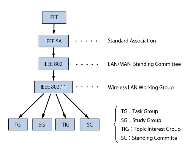 IEEE 802.11の位置付け