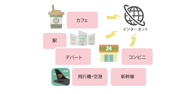 Wi-Fiでつながる世界