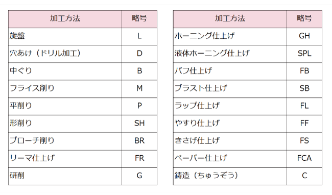 加工方法の略号
