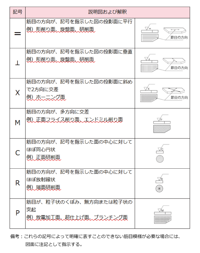 筋目方向の記号