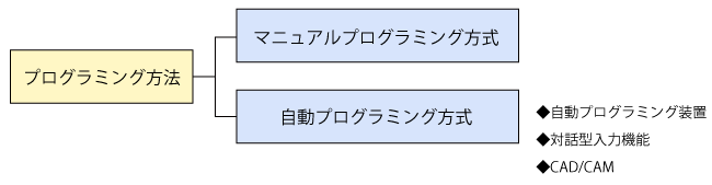 NCプログラミング方法