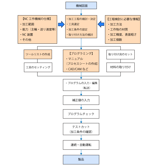 機械図面から製品加工までの流れ